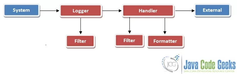 Logging Framework