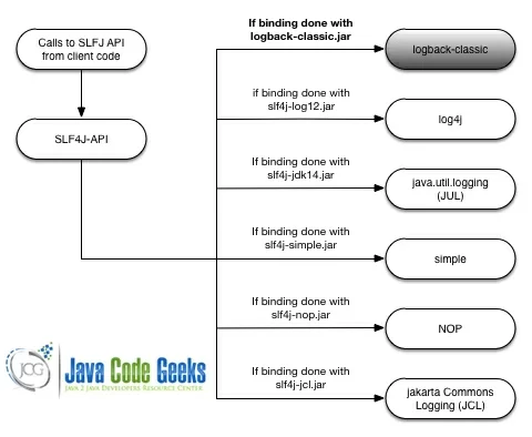 SLF4J - Plugin Architecture