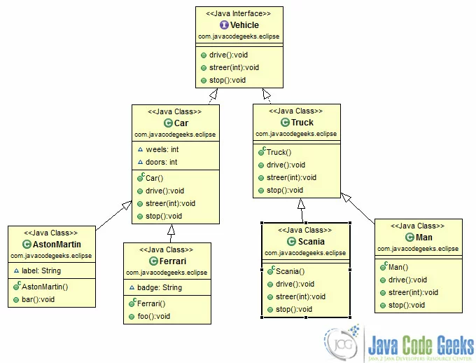 Figure 12 : A simple Class Diagram