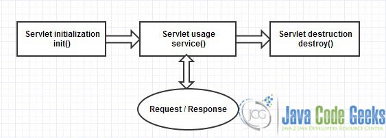 The three states of a servlet lifecycle, as descibed by their methods.