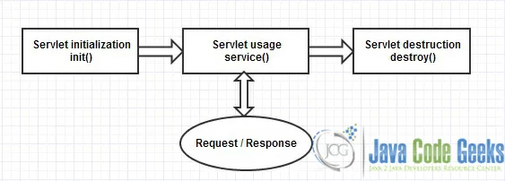 The three states of a servlet lifecycle, as descibed by their methods.