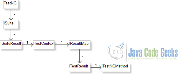 TestNG Reporting Model