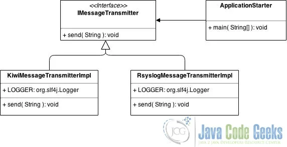 Example Class Diagram