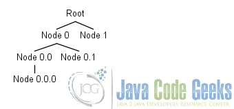 Figure 2. Tree Structure