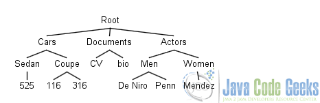 Figure 2. Tree structure
