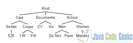 Figure 2. Tree structure