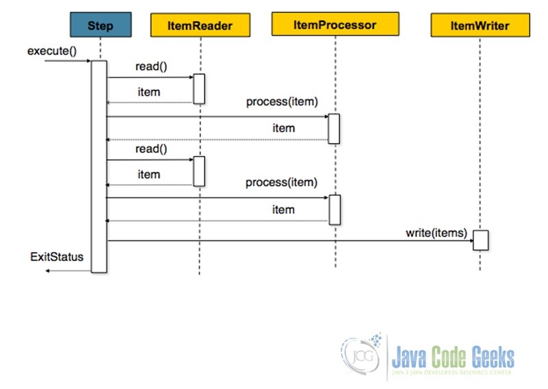 Fig.1 Chunk-Oriented Processing