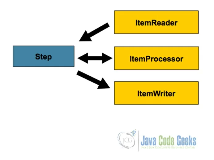 Fig.1 Spring Batch Step