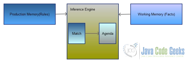 Drools Inference Engine