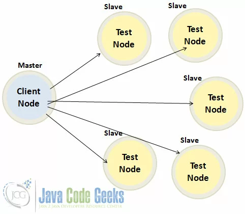 Distributed Testing