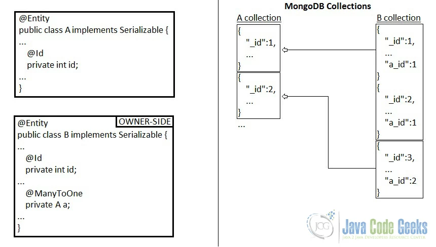 JPA many-to-one unidirectional association in MongoDB