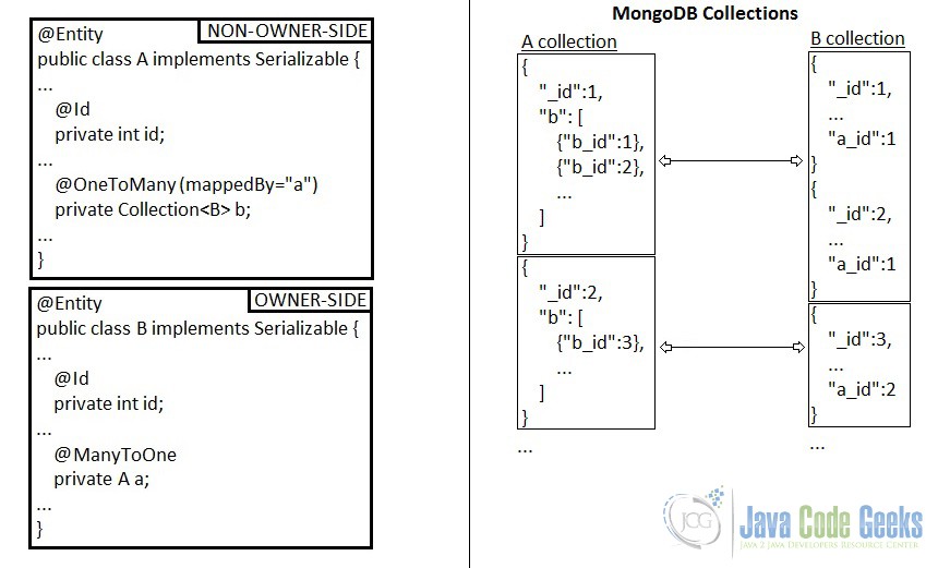 JPA one-to-many bidirectional association in MongoDB