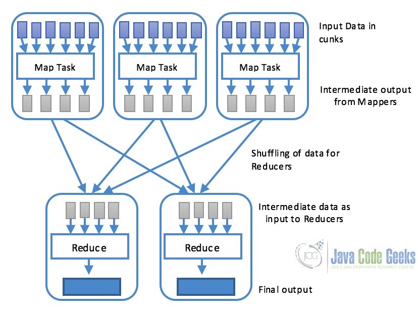 Working of Map and Reduce