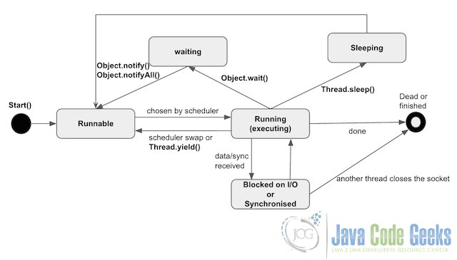 Multithreading in Java - thread lifecycle