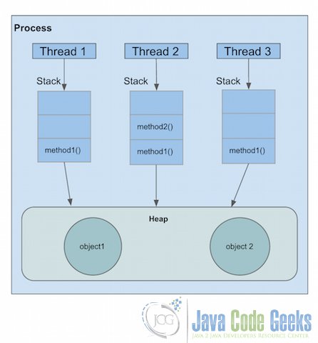 Multithreading in Java - process in java