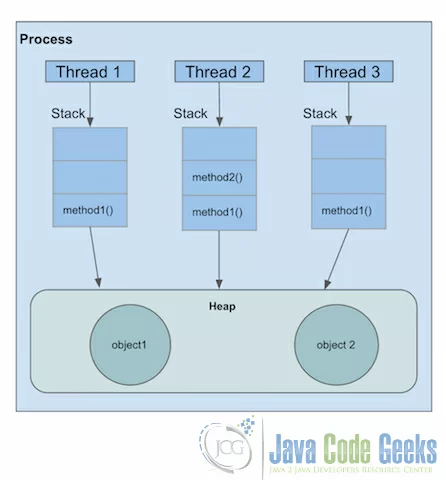 Multithreading in Java - process in java