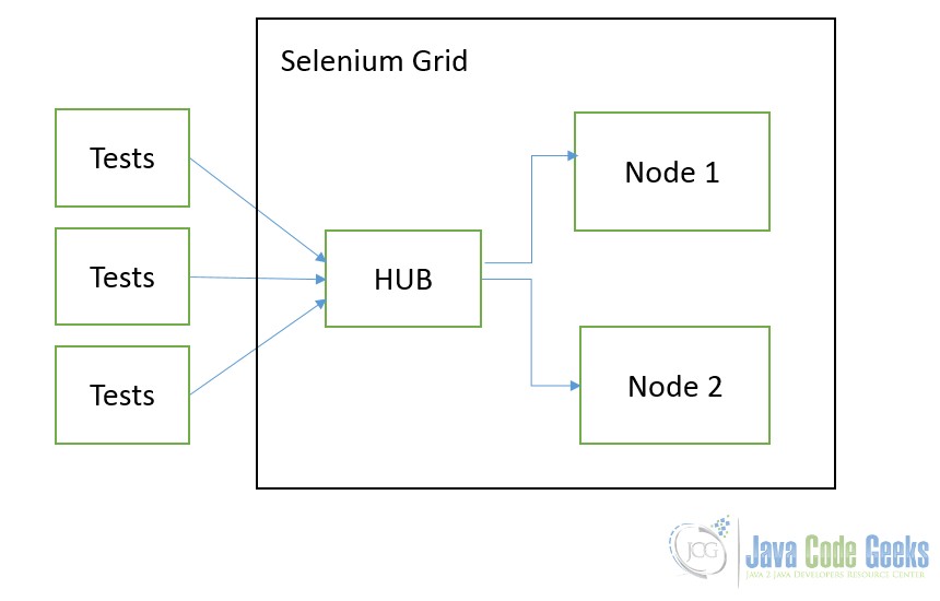 Selenium Grid. High level 