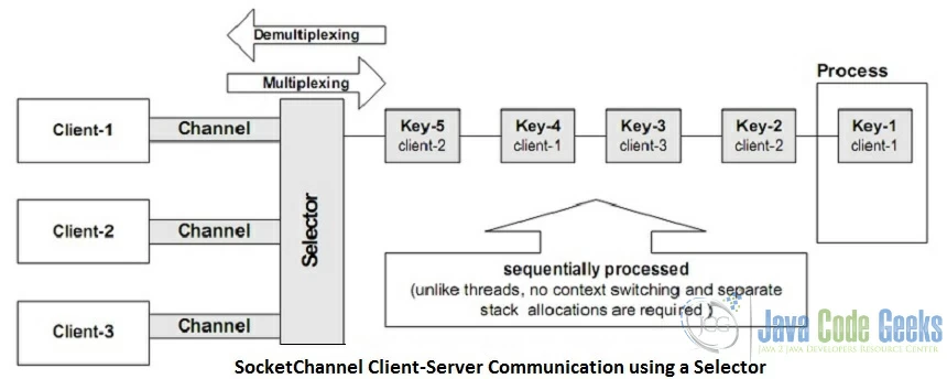 socketchannel