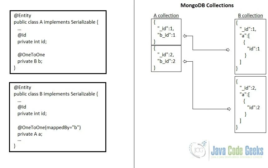 JPA one-to-one bidirectional association in MongoDB
