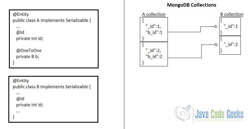 JPA one-to-one unidirectional association in MongoDB