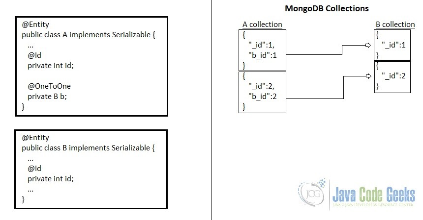 Hibernate on sale onetoone unidirectional