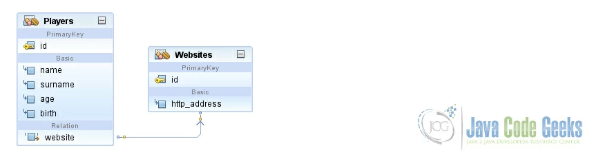SQL one-to-one unidirectional association