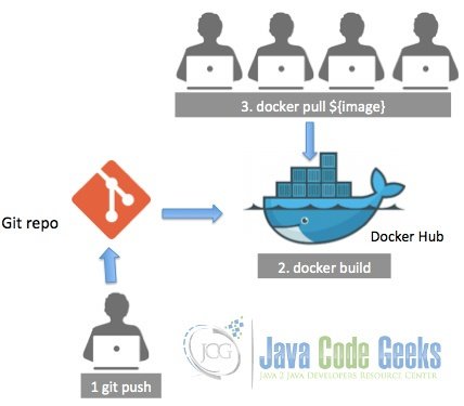 Docker Hub Workflow