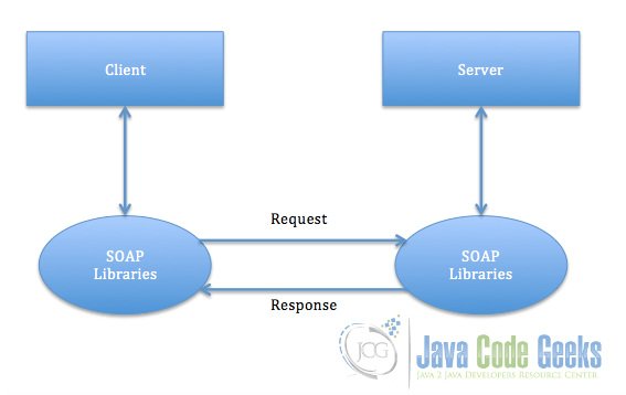 SOAP Architecture