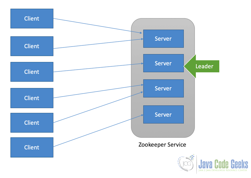 Zookeeper Client-Server Architecture