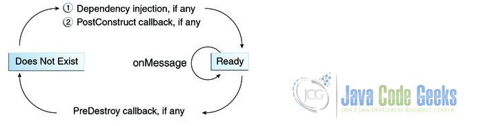 Lifecycle of a Message-Driven Bean