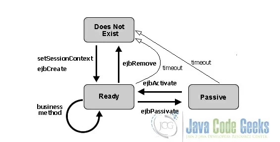 Life Cycle of a Stateful Session Bean