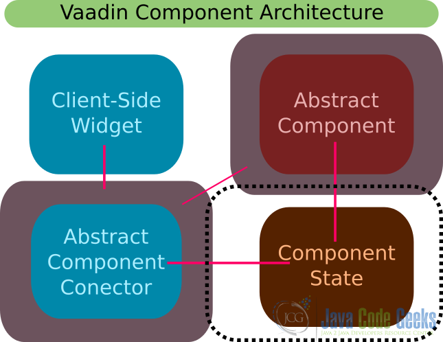 04 Vaadin Component Architecture