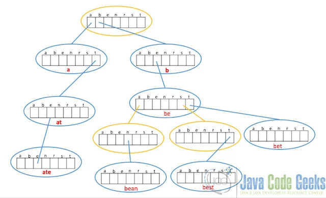 Trie data structure