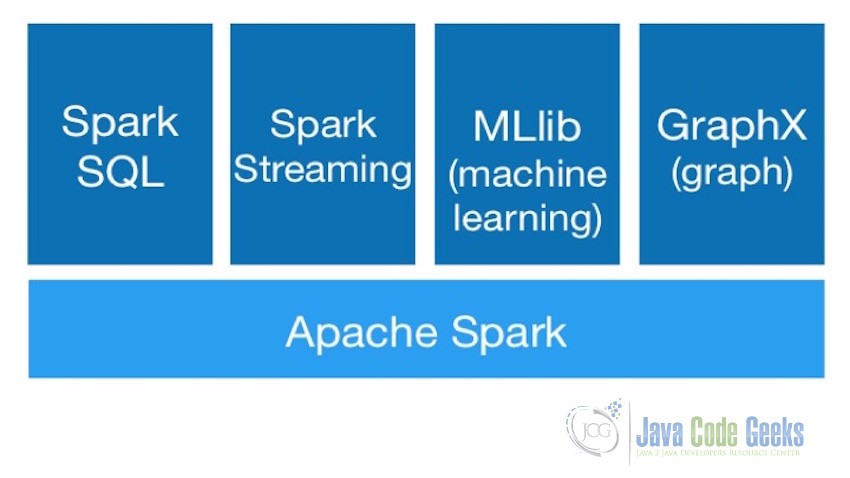 Apache Spark Components