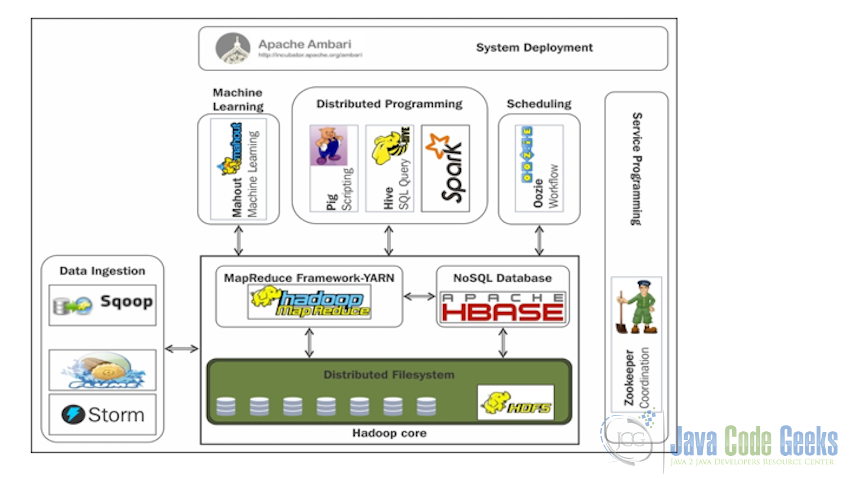 Apache Hadoop Ecosystem