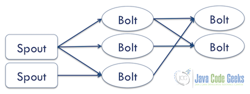 Apache Storm Topology Structure