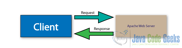 1 Apache Web Server Request-Response