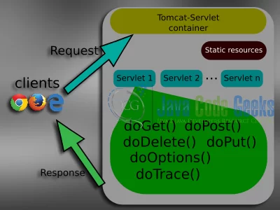 14 Servlet request response