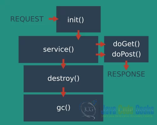 1 Servlet life cycle