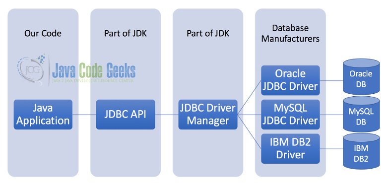 JDBC Components
