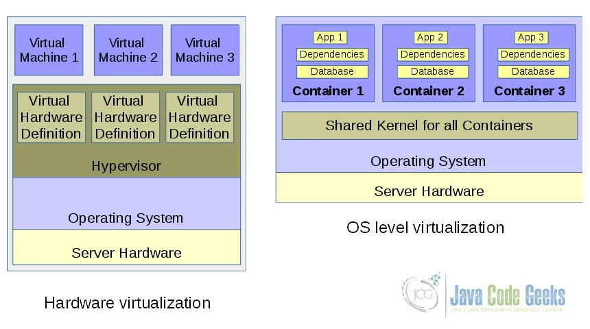 Docker container - Hardware virtualization and OS level virtualization