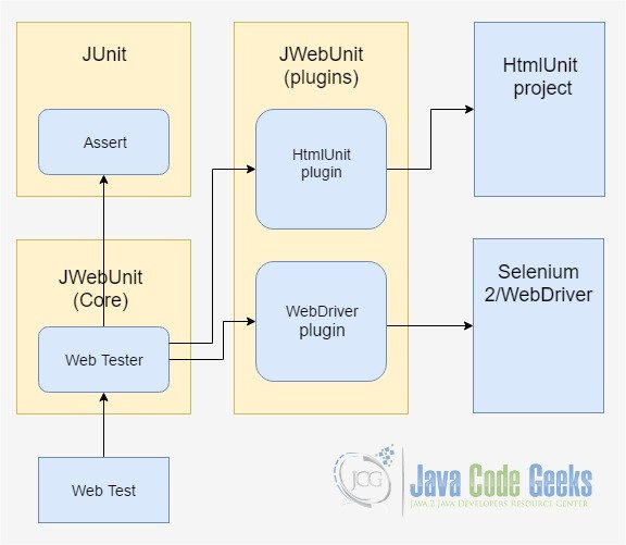 JWebUnit Architecture