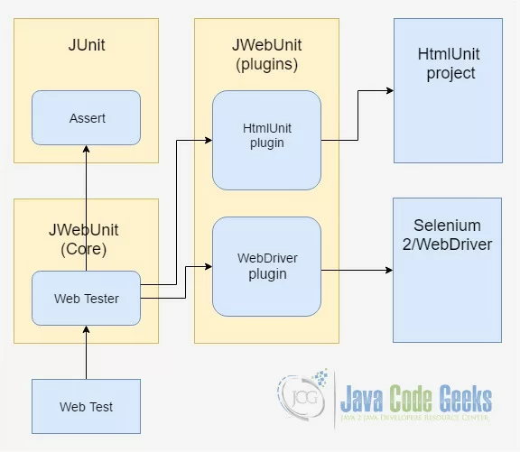 JWebUnit Architecture