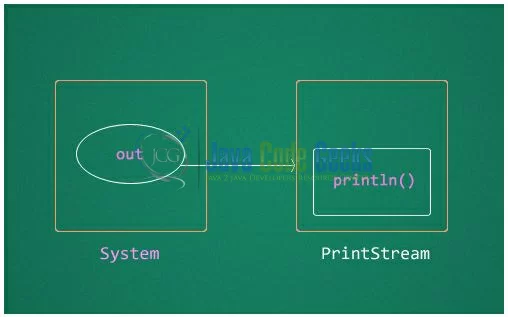 Fig. 1: System.out.println