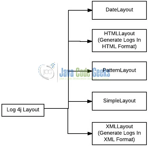 Fig. 3: Log4j Layout