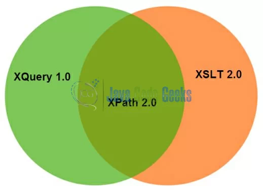 Fig. 2: Overview to XPath