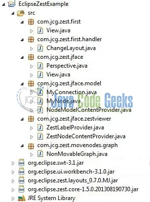 Fig. 2: Zest Plugin Sample Application Structure