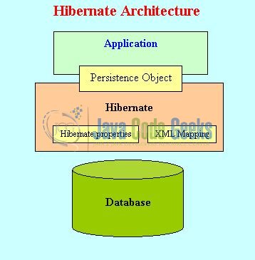 Hibernate Best Practices - Architectural Diagram