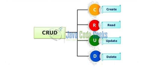 Fig. 2: CRUD (Create, Read, Update, Delete) Overview