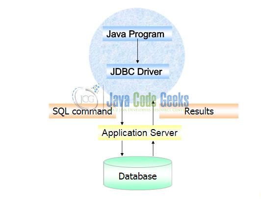 Fig. 1: Java Database Connectivity (JDBC) Architecture